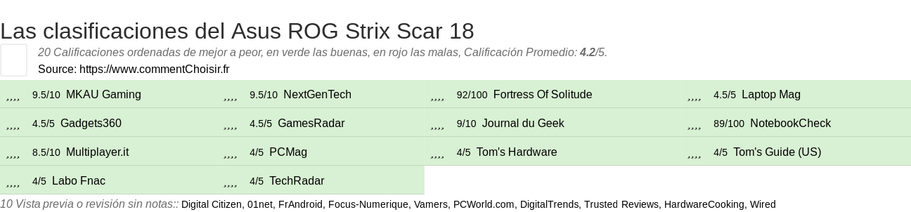 Ratings Asus ROG Strix Scar 18