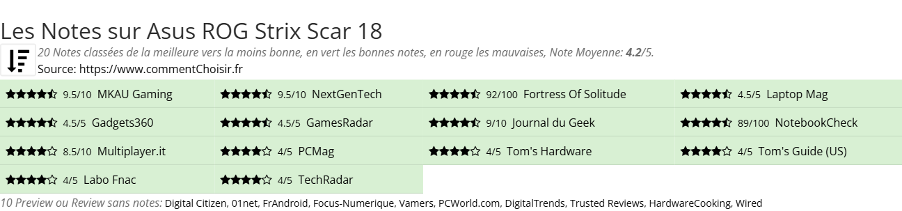 Ratings Asus ROG Strix Scar 18