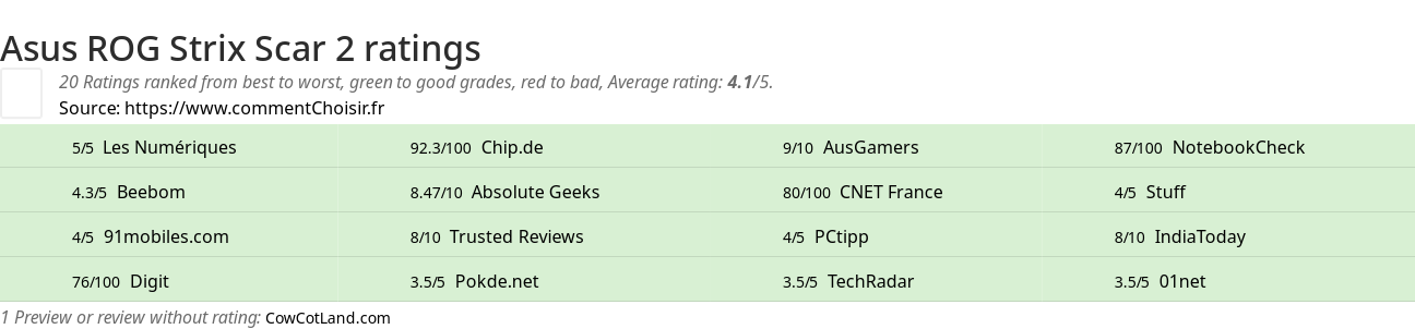 Ratings Asus ROG Strix Scar 2