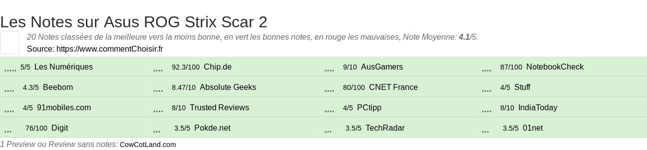 Ratings Asus ROG Strix Scar 2