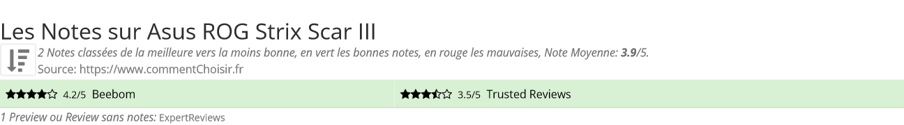 Ratings Asus ROG Strix Scar III