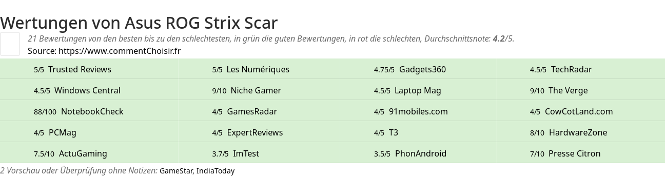 Ratings Asus ROG Strix Scar