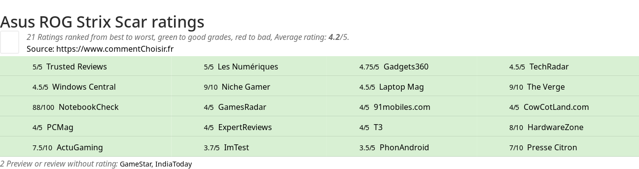 Ratings Asus ROG Strix Scar