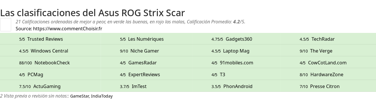 Ratings Asus ROG Strix Scar