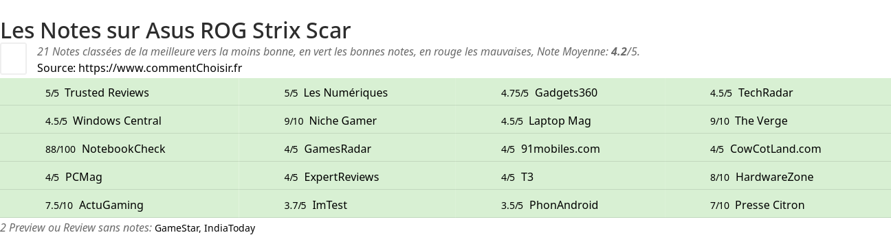 Ratings Asus ROG Strix Scar