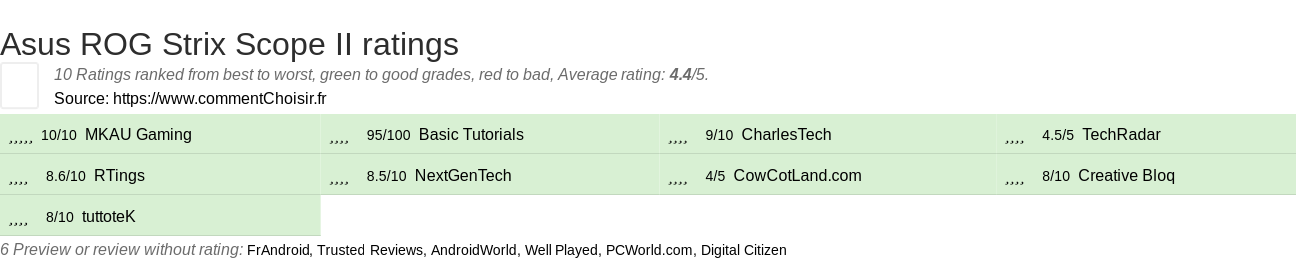 Ratings Asus ROG Strix Scope II