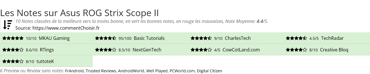 Ratings Asus ROG Strix Scope II