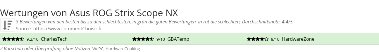 Ratings Asus ROG Strix Scope NX