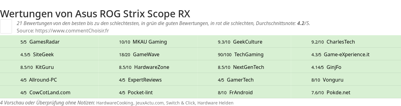 Ratings Asus ROG Strix Scope RX