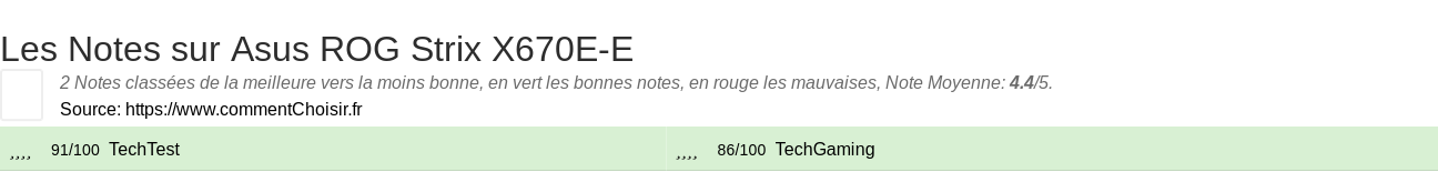 Ratings Asus ROG Strix X670E-E