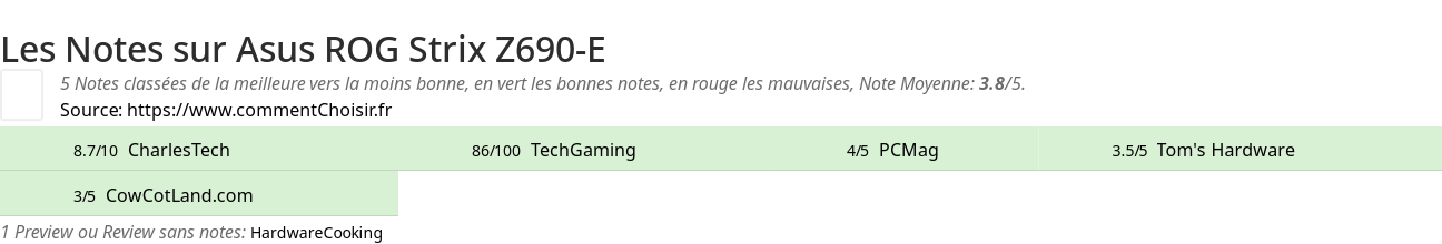 Ratings Asus ROG Strix Z690-E