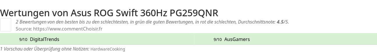 Ratings Asus ROG Swift 360Hz PG259QNR