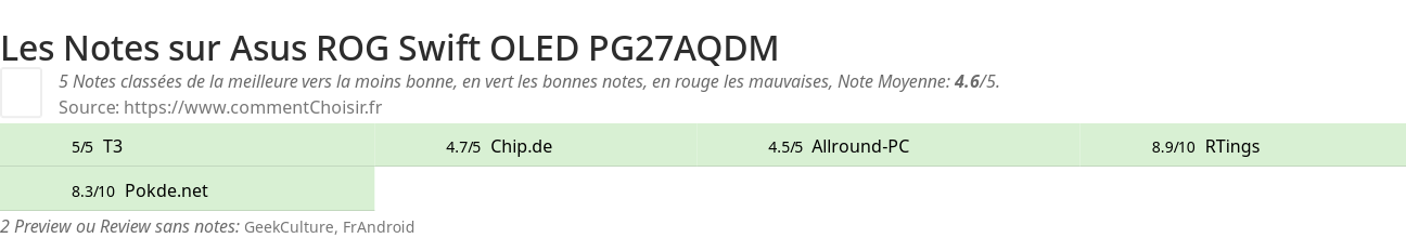 Ratings Asus ROG Swift OLED PG27AQDM