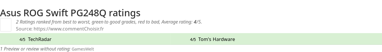 Ratings Asus ROG Swift PG248Q