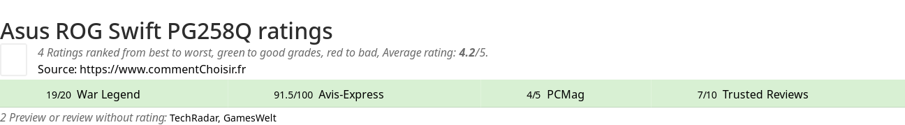 Ratings Asus ROG Swift PG258Q