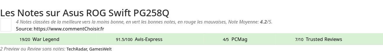 Ratings Asus ROG Swift PG258Q
