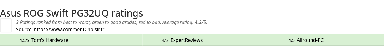 Ratings Asus ROG Swift PG32UQ