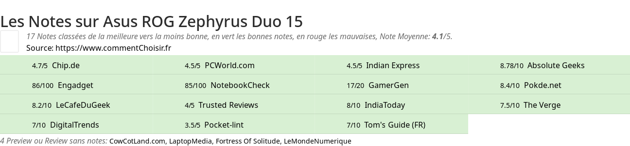 Ratings Asus ROG Zephyrus Duo 15