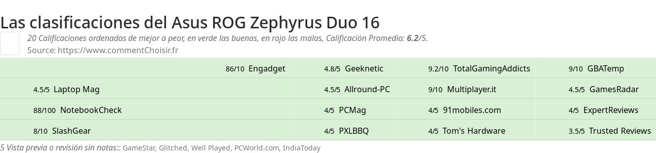 Ratings Asus ROG Zephyrus Duo 16