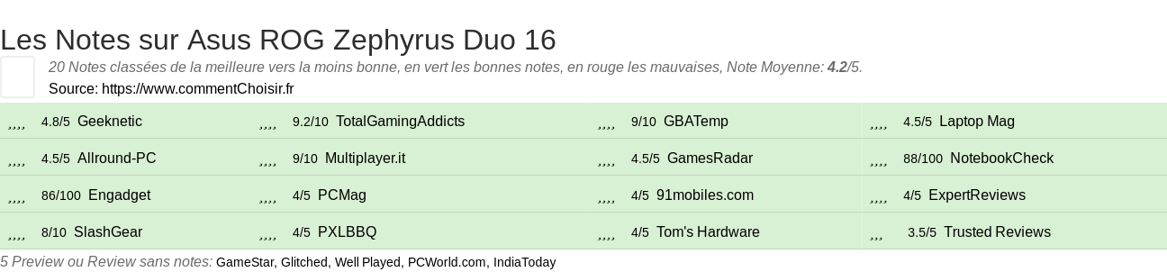 Ratings Asus ROG Zephyrus Duo 16