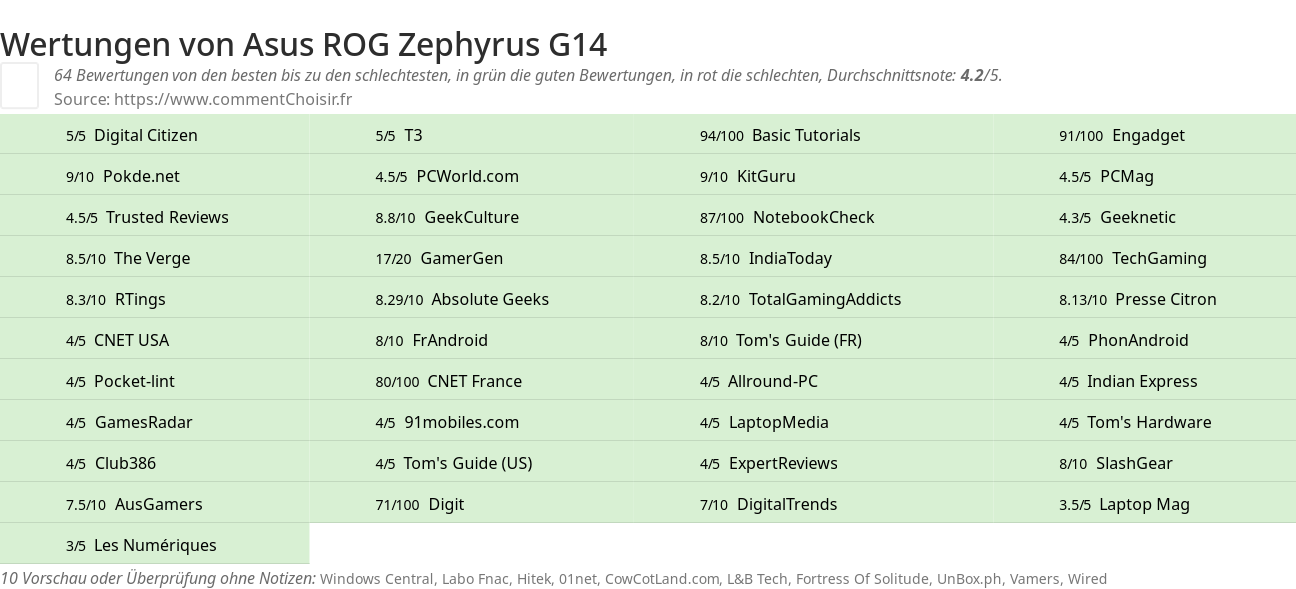 Ratings Asus ROG Zephyrus G14