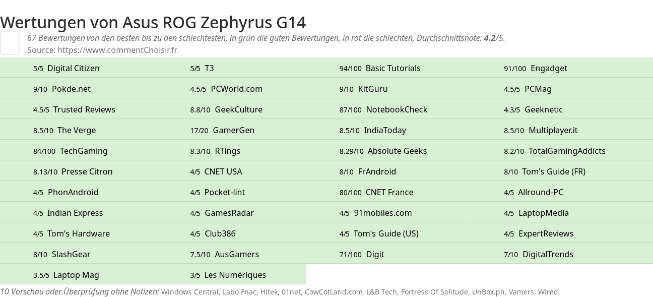 Ratings Asus ROG Zephyrus G14