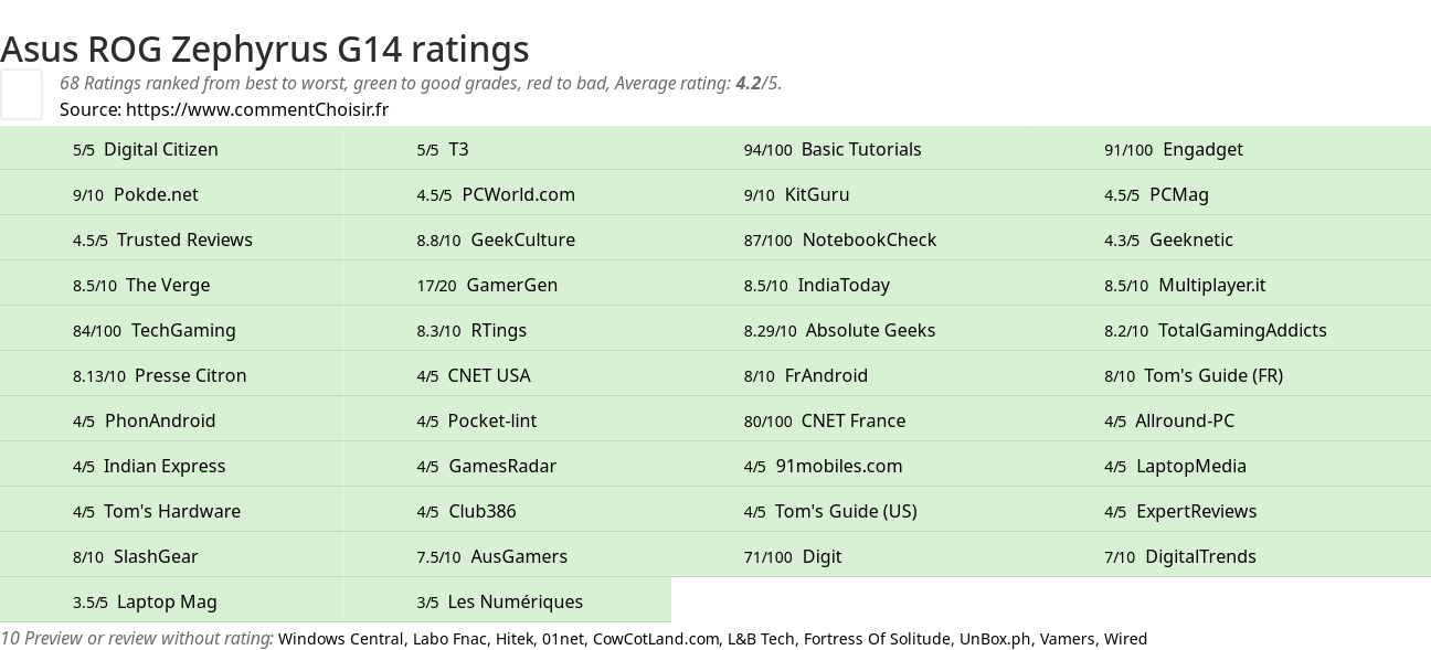 Ratings Asus ROG Zephyrus G14