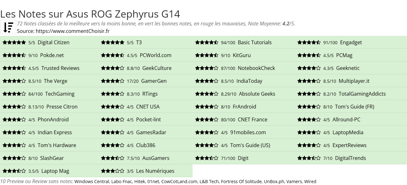 Ratings Asus ROG Zephyrus G14