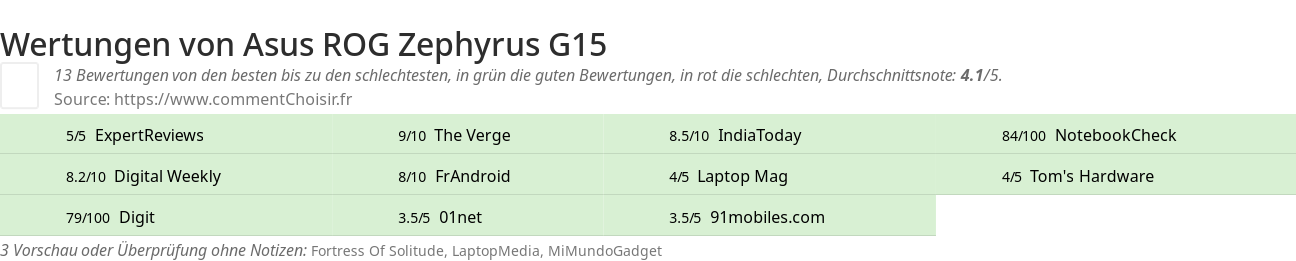 Ratings Asus ROG Zephyrus G15