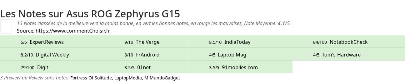 Ratings Asus ROG Zephyrus G15