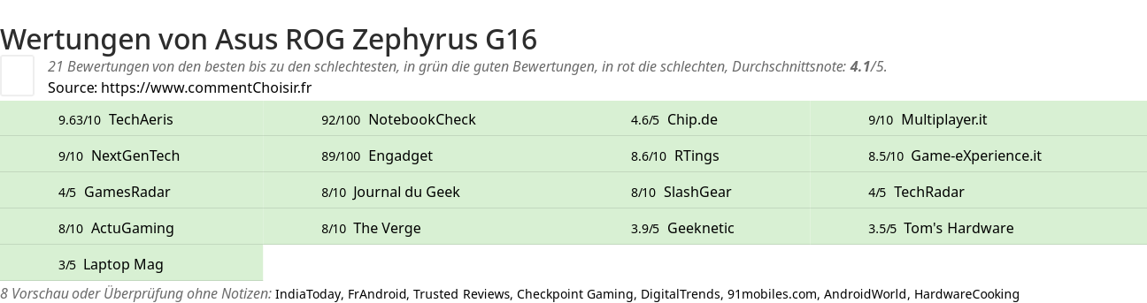 Ratings Asus ROG Zephyrus G16