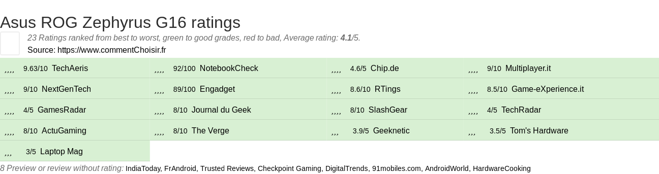 Ratings Asus ROG Zephyrus G16