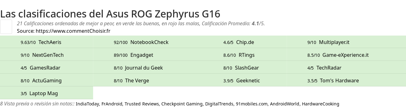 Ratings Asus ROG Zephyrus G16