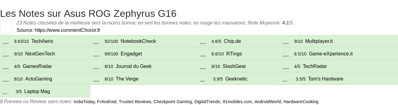 Ratings Asus ROG Zephyrus G16