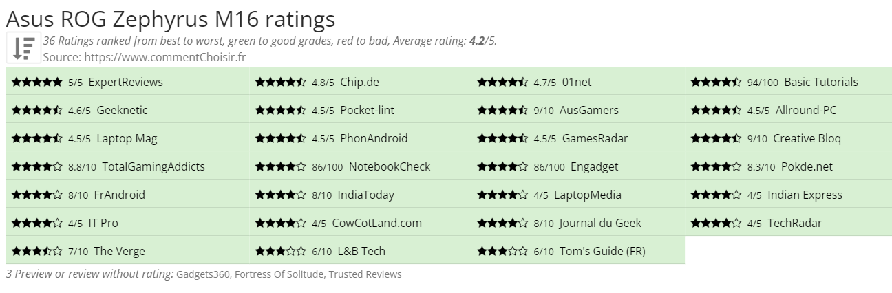 Ratings Asus ROG Zephyrus M16