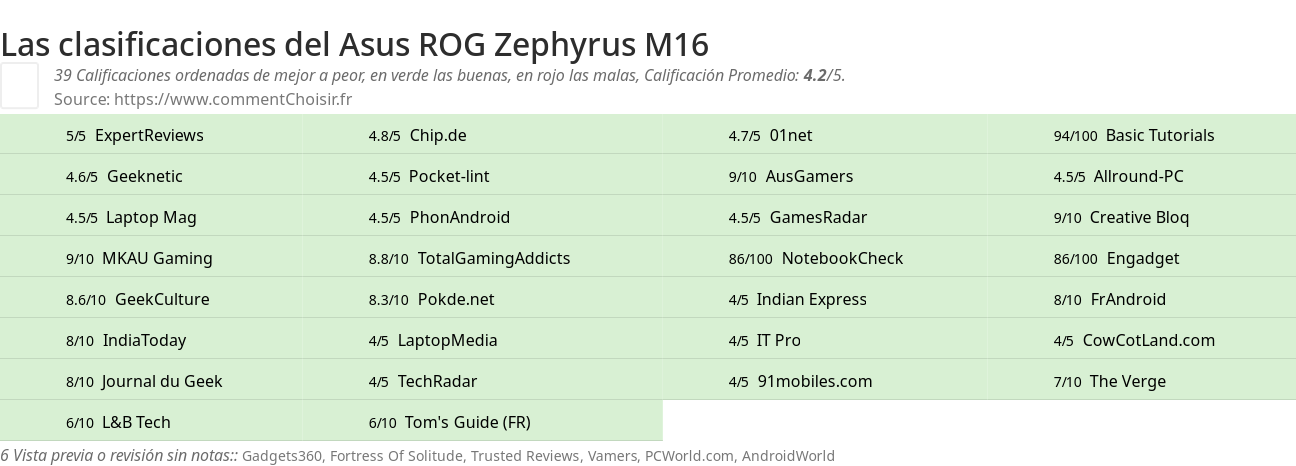 Ratings Asus ROG Zephyrus M16