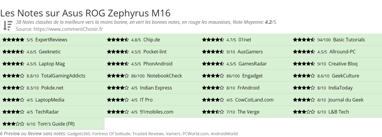 Ratings Asus ROG Zephyrus M16