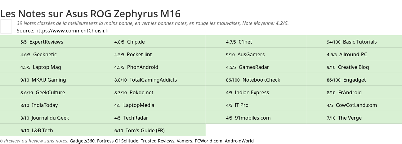 Ratings Asus ROG Zephyrus M16