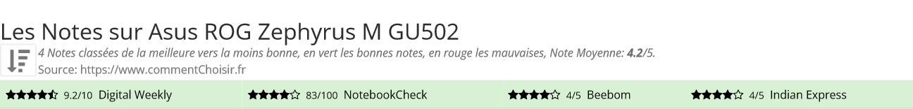 Ratings Asus ROG Zephyrus M GU502