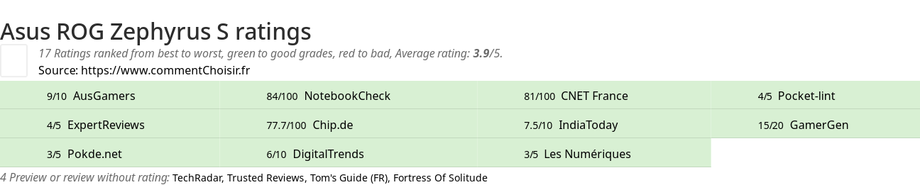 Ratings Asus ROG Zephyrus S