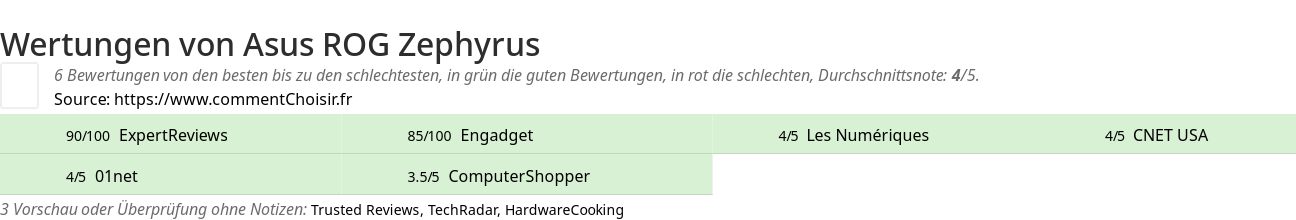 Ratings Asus ROG Zephyrus
