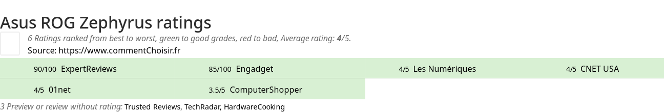 Ratings Asus ROG Zephyrus