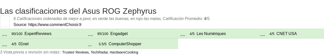 Ratings Asus ROG Zephyrus