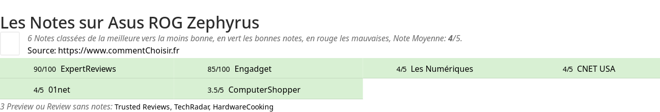 Ratings Asus ROG Zephyrus