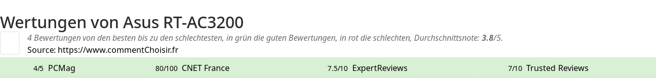 Ratings Asus RT-AC3200