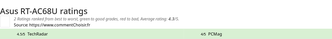 Ratings Asus RT-AC68U