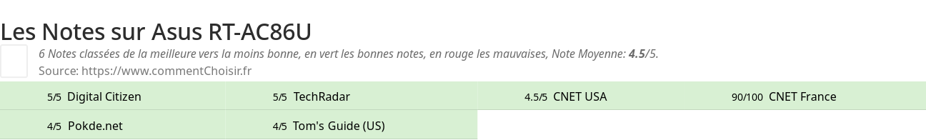 Ratings Asus RT-AC86U