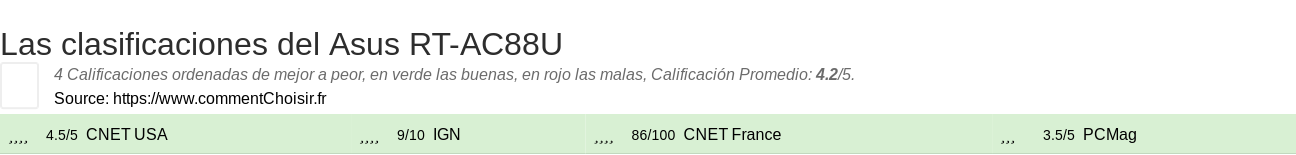 Ratings Asus RT-AC88U