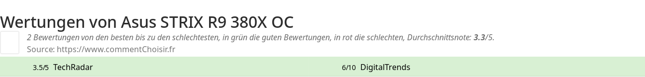 Ratings Asus STRIX R9 380X OC