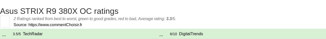 Ratings Asus STRIX R9 380X OC